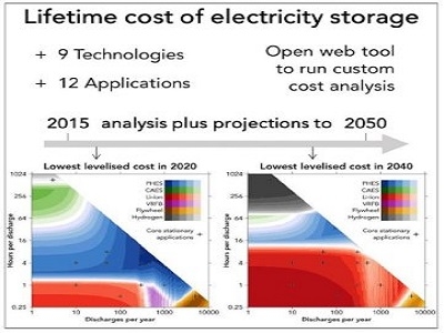 Lithium-Ion Batteries for Storage Applications