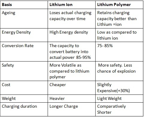 Lithium Ion Battery vs. Lithium Polymer Battery