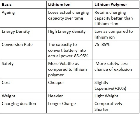 Lithium Ion Battery vs. Lithium Polymer Battery Lithium Ion Battery vs. Lithium Polymer Battery