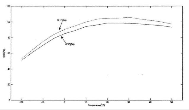 Lithium battery discharge capacity at different temperatures and discharge rates