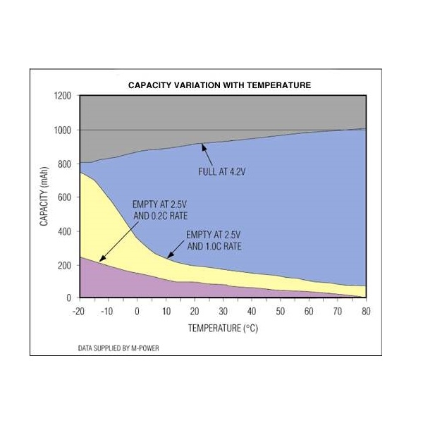 impact of high temperature on lithium-ion batteries