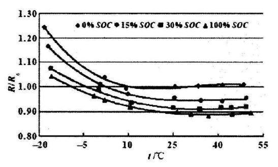 The relationship between internal resistance and SOC and temperature