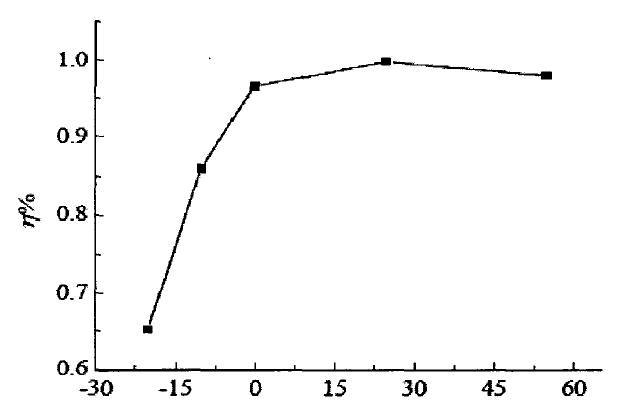 Trend chart of charging efficiency with temperature