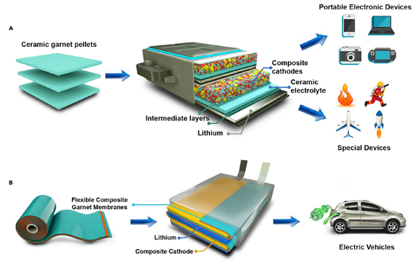 Lithium-ion battery classification and characteristic