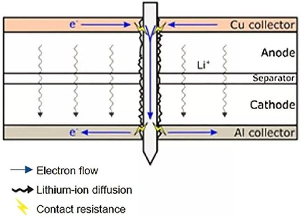 lithium-ion batteries safety performance