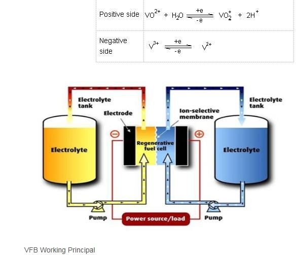 vanadium battery