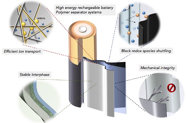 lithium battery separators